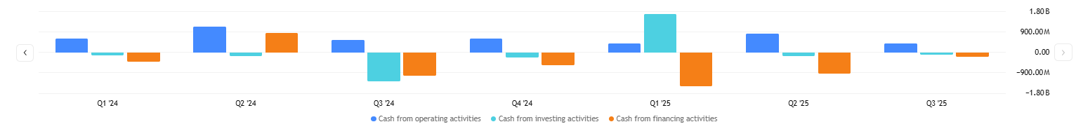 Cash flow společnosti General Mills napříč kvartály.