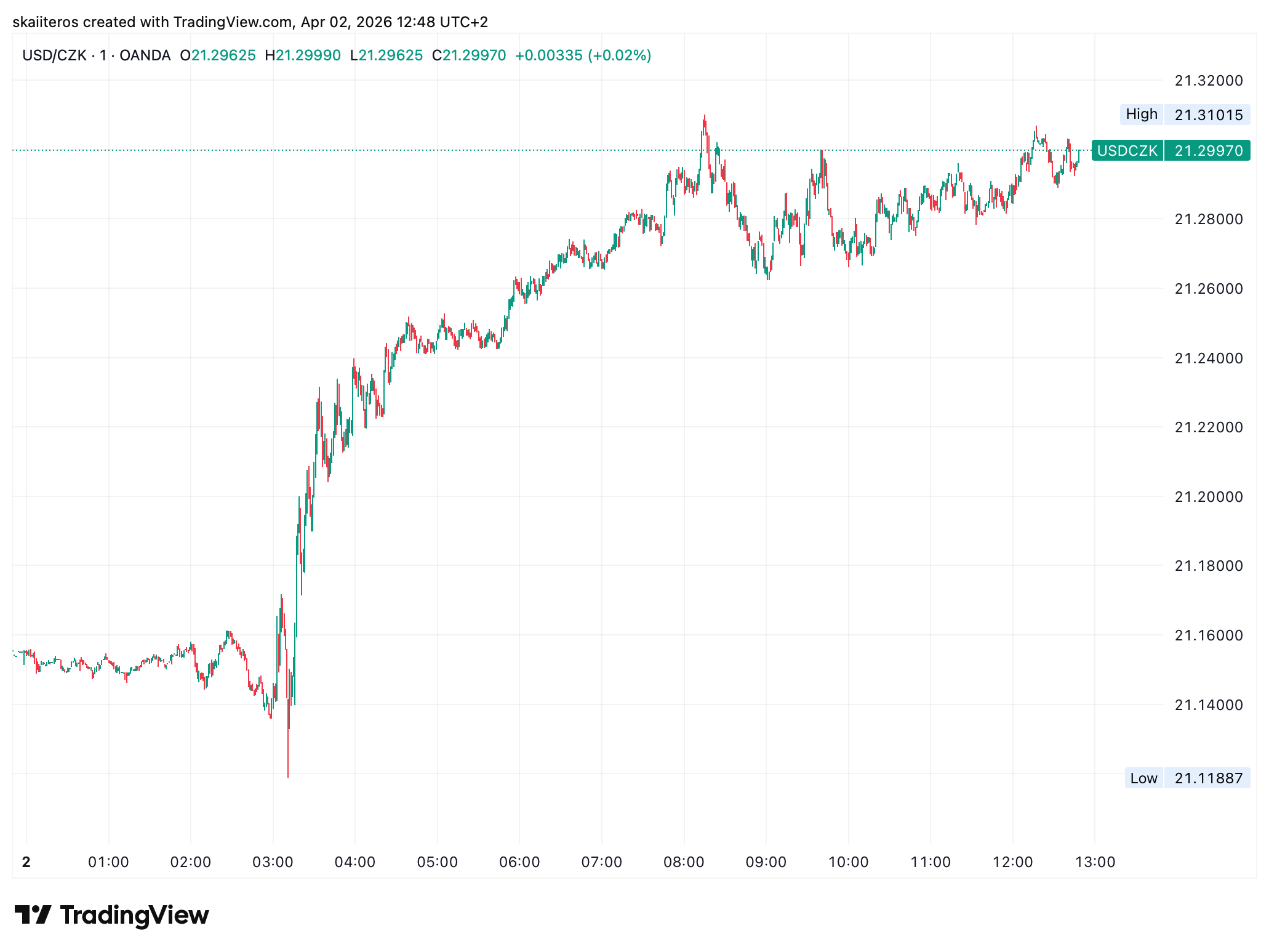 Americký dolar vůči české koruně posílil o bezmála 1 %. Zdroj: tradingview.com