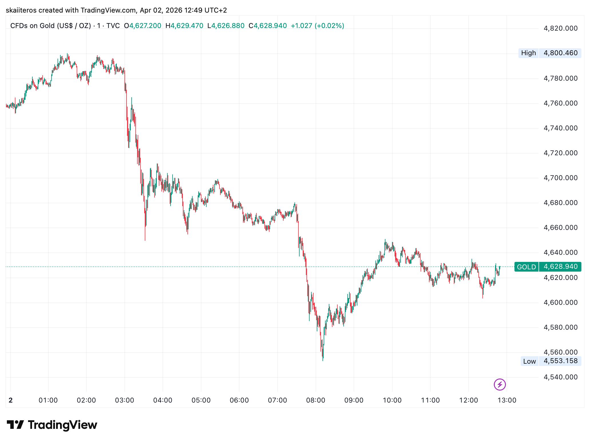 Bezpečný přístav? Zlato po projevu D. Trumpa okamžitě začalo klesat. Zdroj: tradingview.com