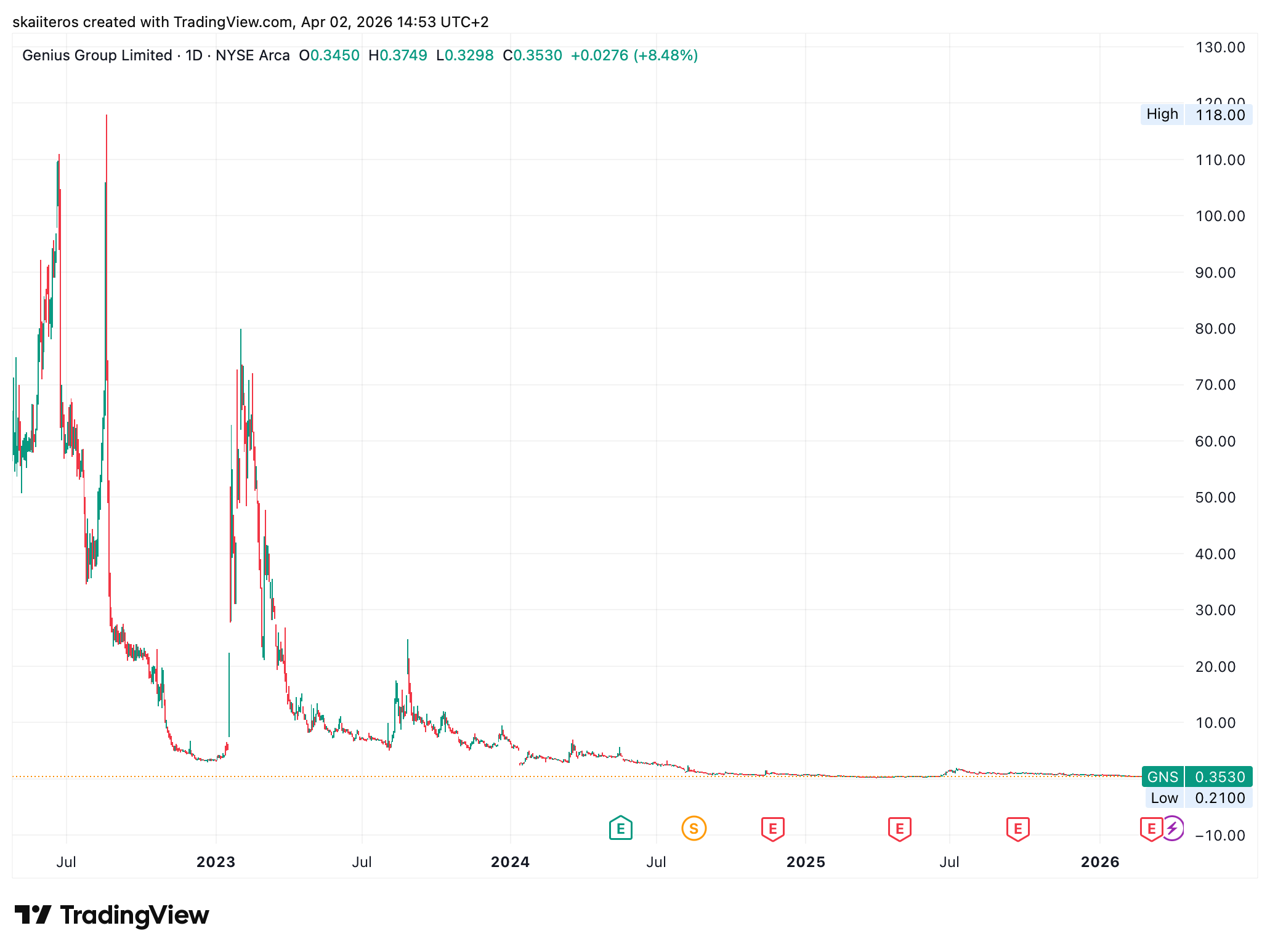 Vývoj ceny akcií společnosti Genius Group nevypadají nejpozitivněji. Zdroj: tradingview.com