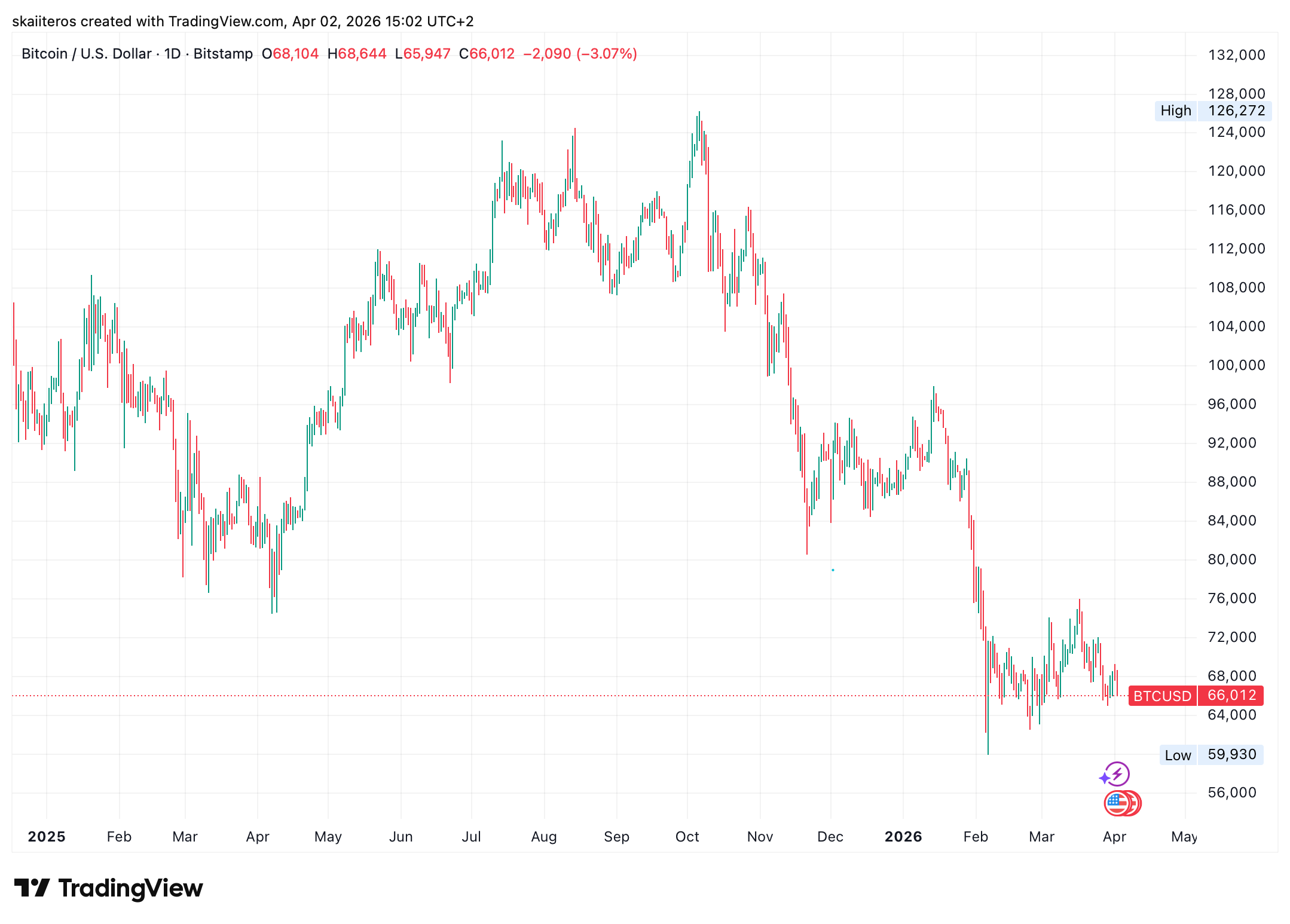 Cena bitcoinu se od říjnového maxima propadla o téměř 50 %. Zdroj: tradingview.com