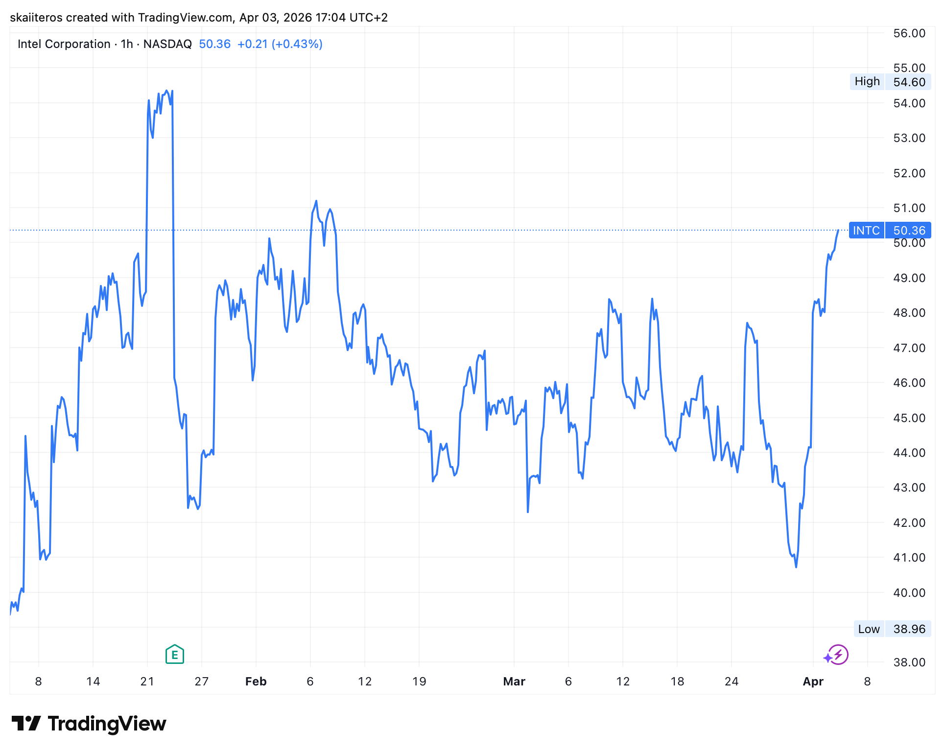 Akcie Intelu si za poslední 3 měsíce prošly značnou volatilitou. Zdroj: tradingview.com