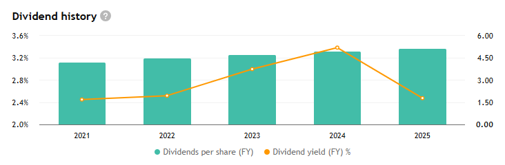 Vývoj dividend Johnson & Johnson ukazuje stabilní růst již 63 let.