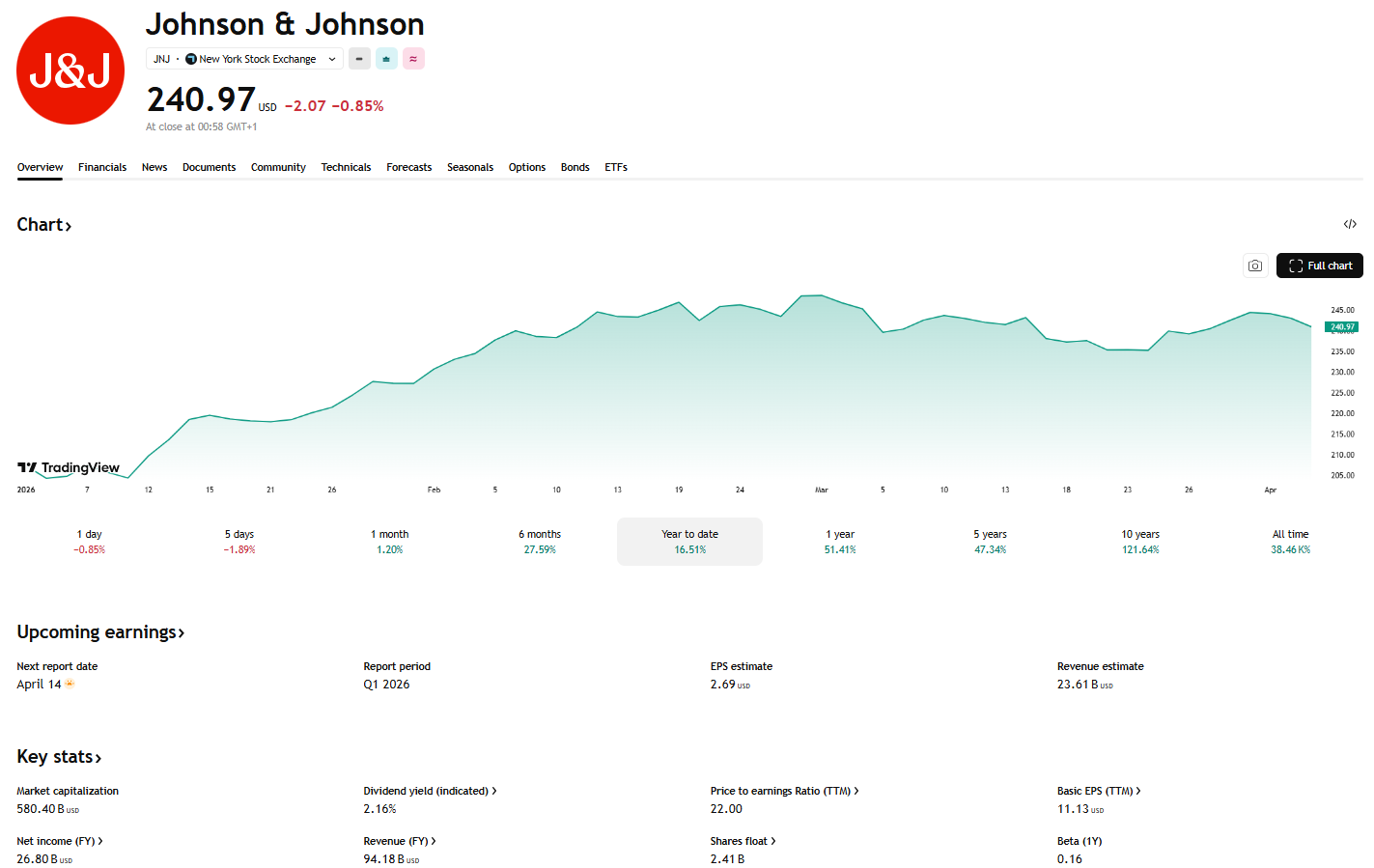 Výkonnost akcií Johnson & Johnson a základní finanční ukazatele společnosti. Zdroj: tradingView