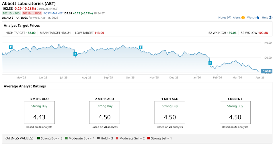 Analytici zůstávají u Abbott Laboratories výrazně pozitivní – převládá hodnocení „Strong Buy“. Zdroj: Barchart