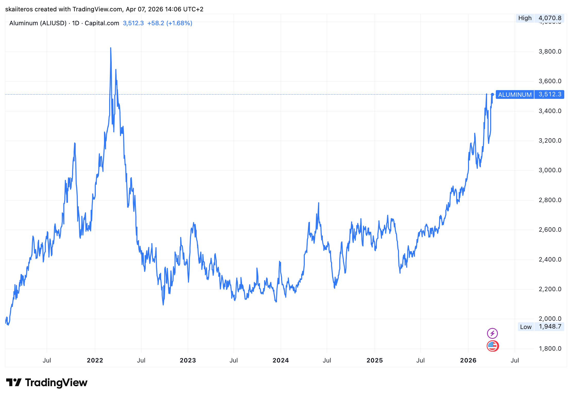 Cena hliníku roste, stále je však pod maximem z roku 2022. Zdroj: tradingview.com