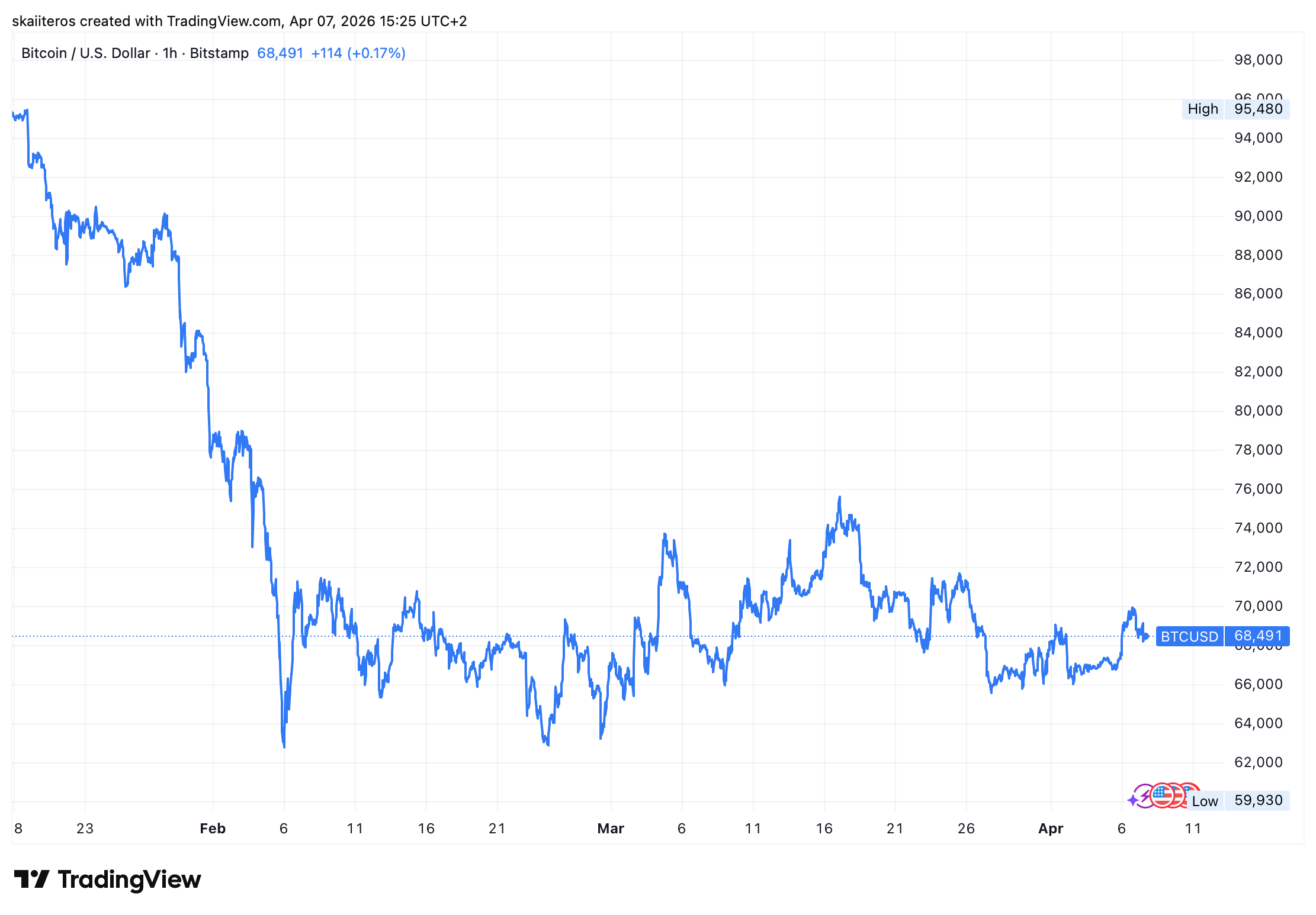 Cena bitcoinu poslední 2 měsíce konsoliduje kolem hranice 70 tisíc dolarů. Zdroj: tradingview.com