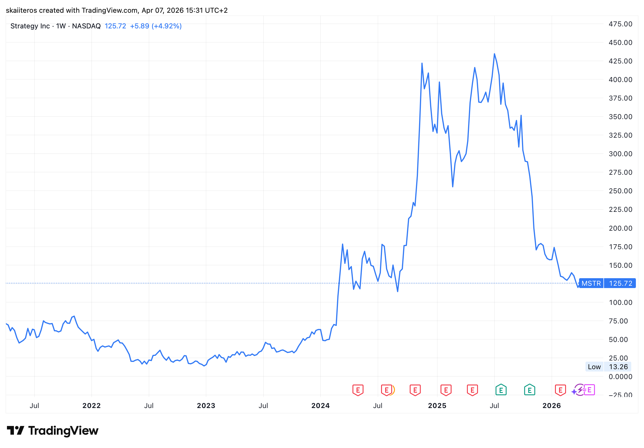 Vývoj akcií společnosti Strategy za posledních 5 let. Zdroj: tradingview.com