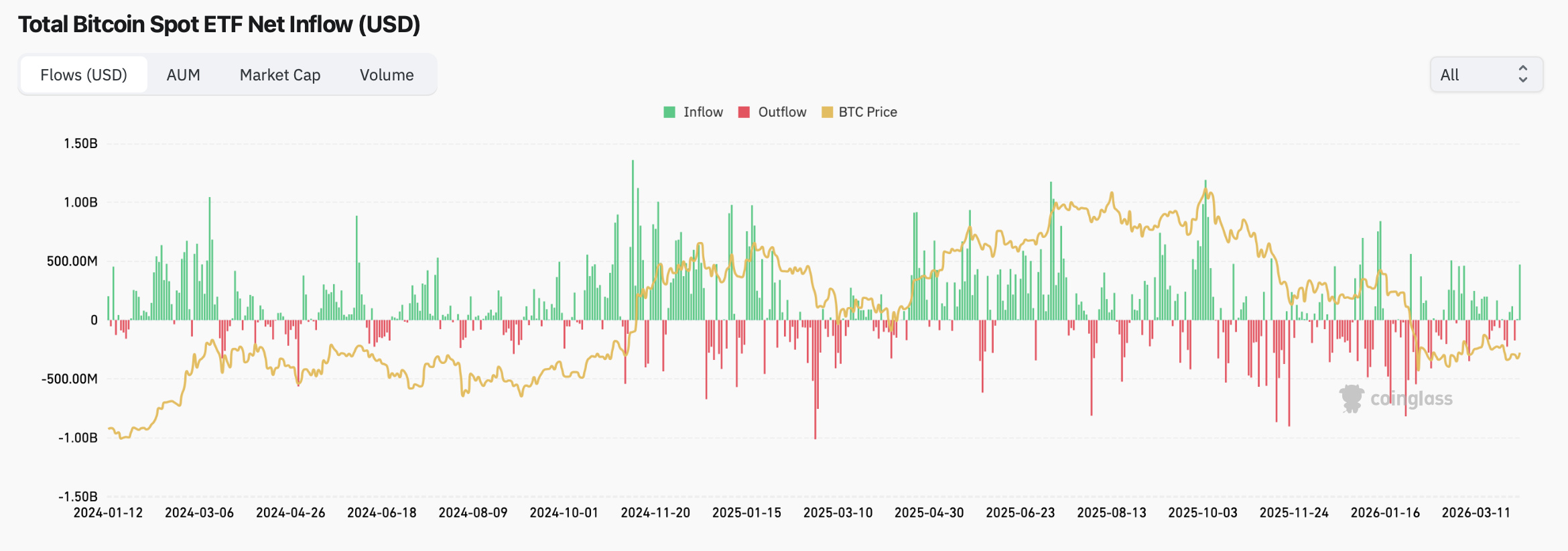 Přílivy do bitcoinových ETF od jejich spuštění v roce 2024. Zdroj: CoinGlass