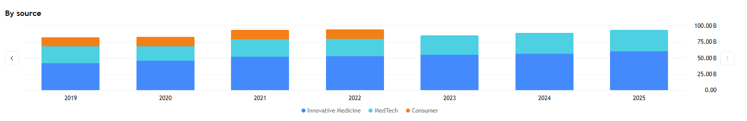 Ve fiskálním roce 2025 vygeneroval segment Innovative Medicine nejvyšší tržby (60,40 mld. USD), zatímco segment MedTech nejnižší (33,79 mld. USD).