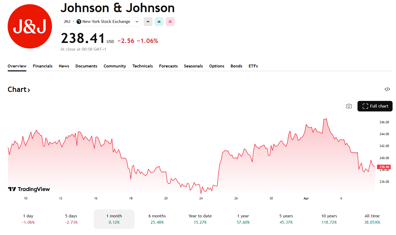Akcie Johnson & Johnson se nachází v režimu vyčkávání. zdroj: TradingView 