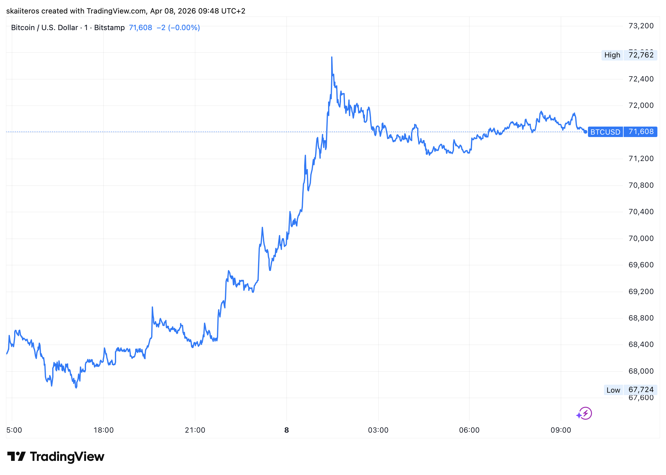 Bitcoin reagoval růstem na hodnotu 72 762 USD. Zdroj: tradingview.com