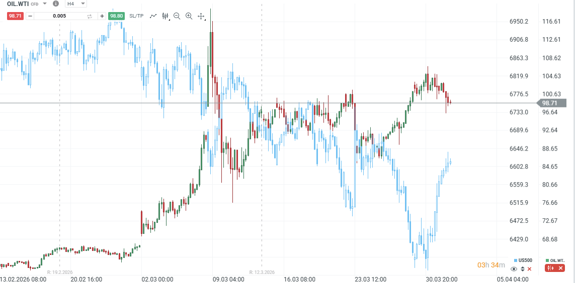 Negativní korelace mezi cenou ropy a akciového indexu S&P 500.