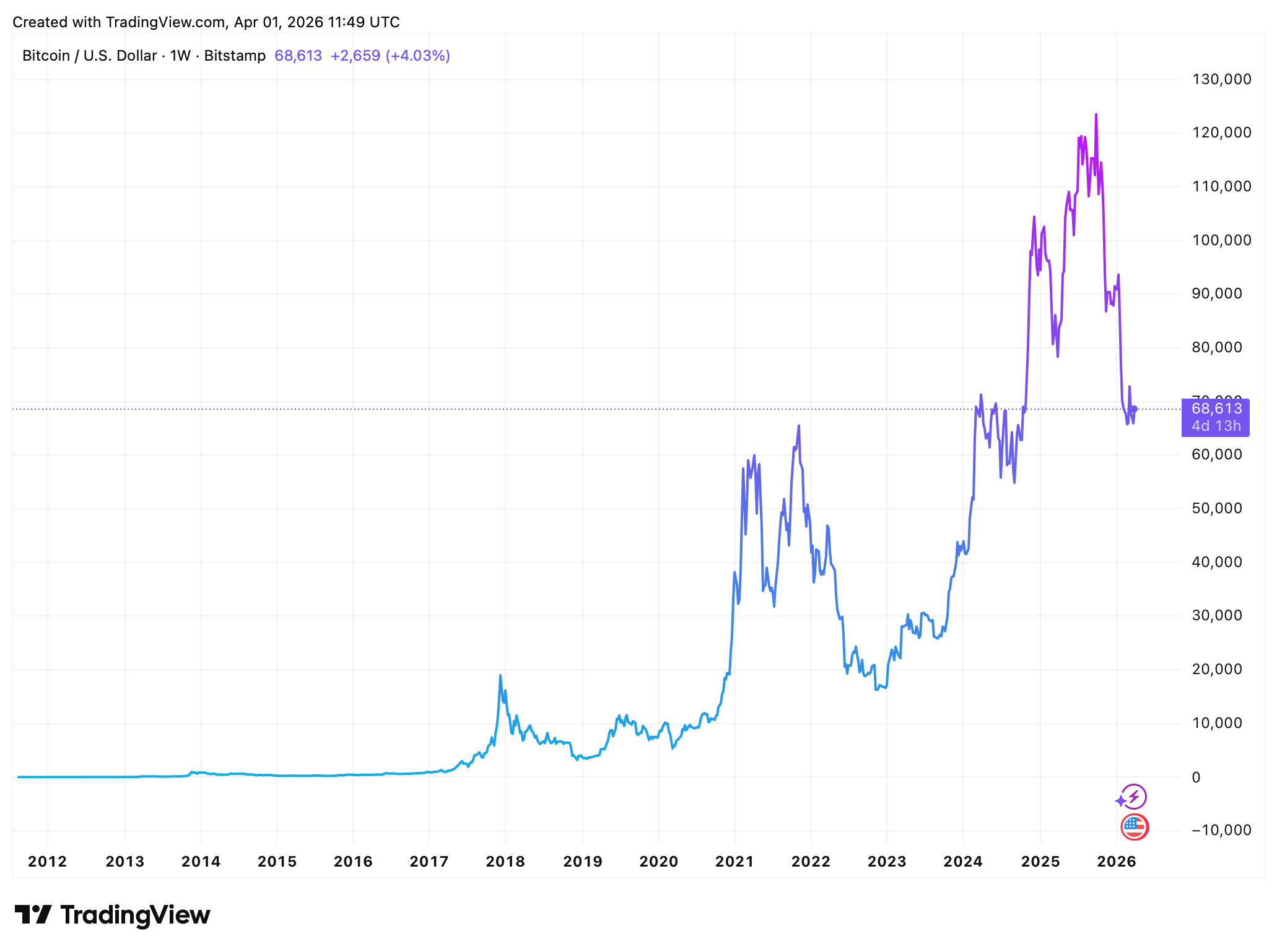 Zlomí bitcoin hrozba kvantových počítačů? Zdroj: tradingview.com