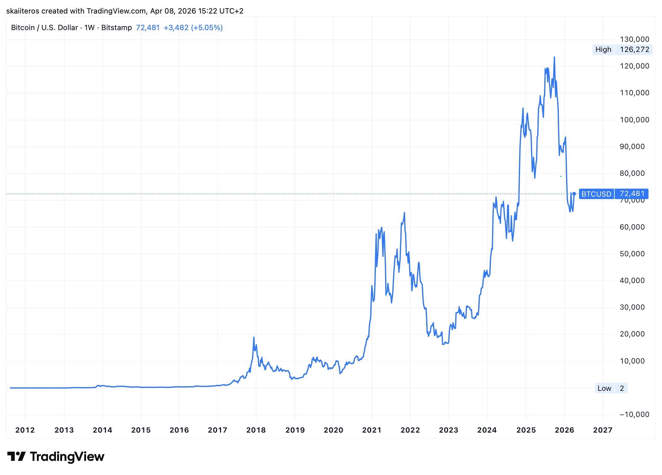 Vývoj ceny bitcoinu od roku 2012. Zdroj: tradingview.com