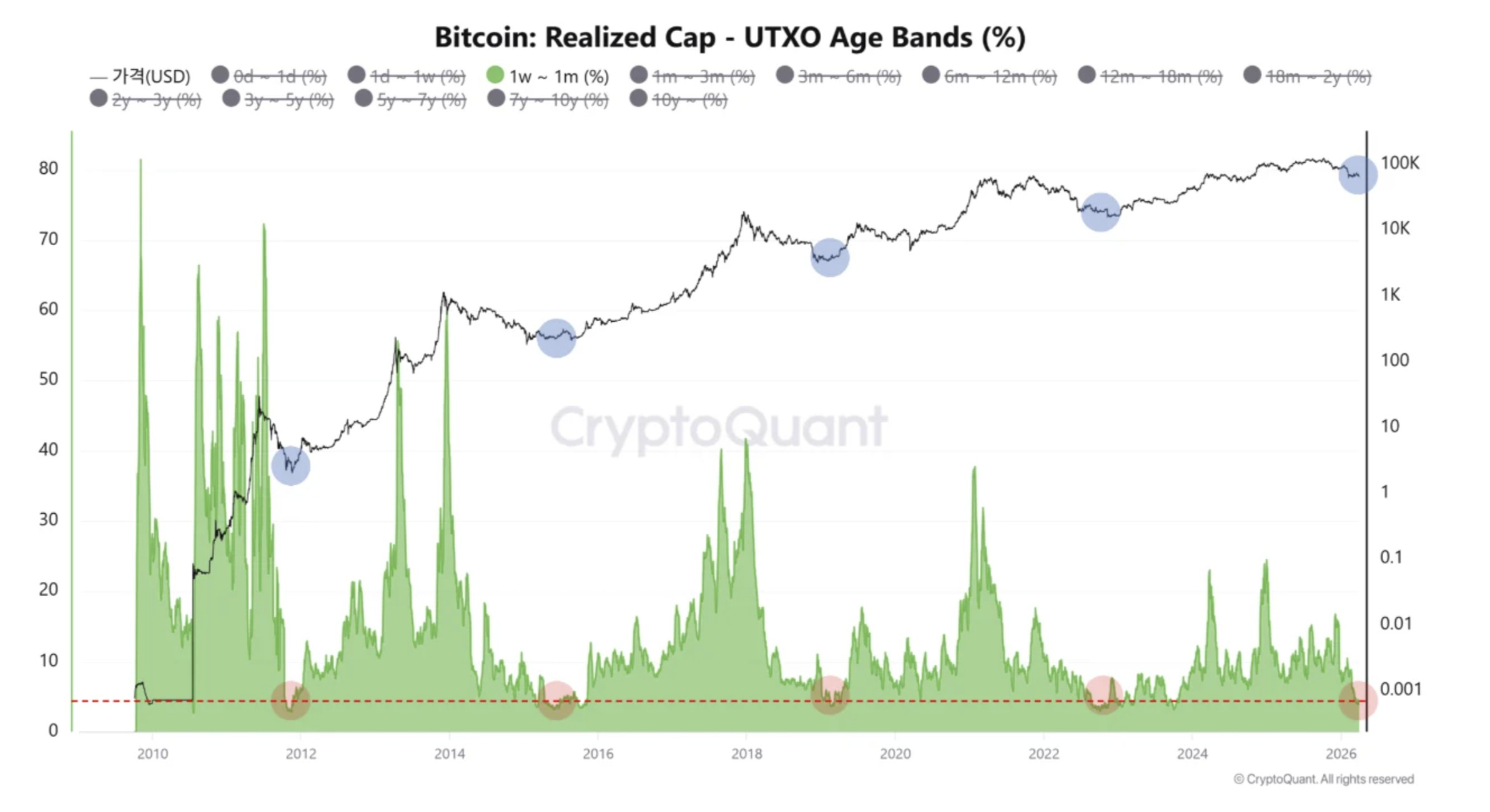 Realizovaná cena bitcoinu podle mincí, které byly naposledy aktivní mezi 1 týdnem a 1 měsícem. Zdroj: CryptoQuant