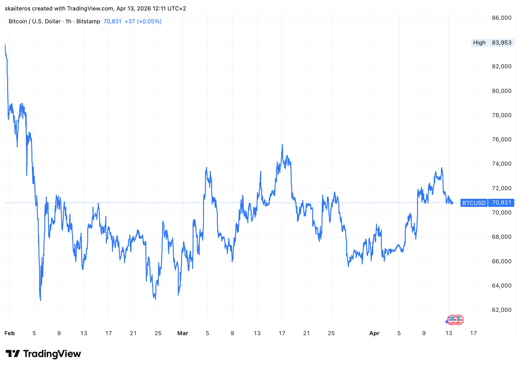 Bitcoin se od začátku února pohybuje v pásmu 60-75 tisíc dolarů. Zdroj: tradingview.com