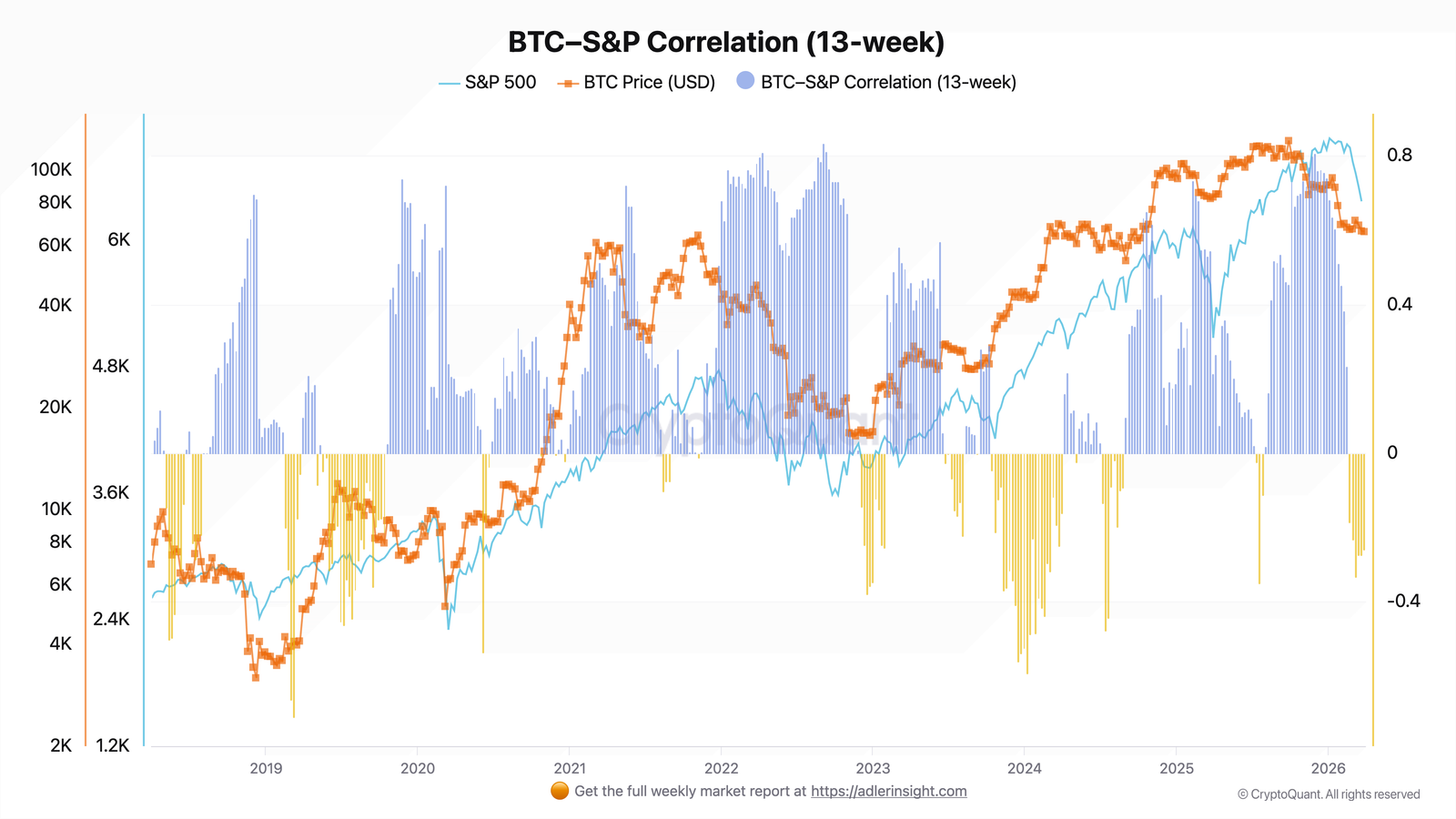 Korelace bitcoinu s indexem S&P 500. ZdroJ: Axel Adler Jr.