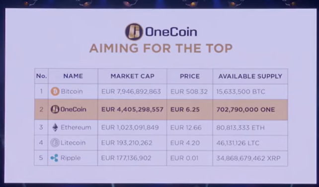 Před kolapsem byl OneCoin druhý největší kryptoměnový projekt podle tržní kapitalizace. Zdroj: YouTube.com