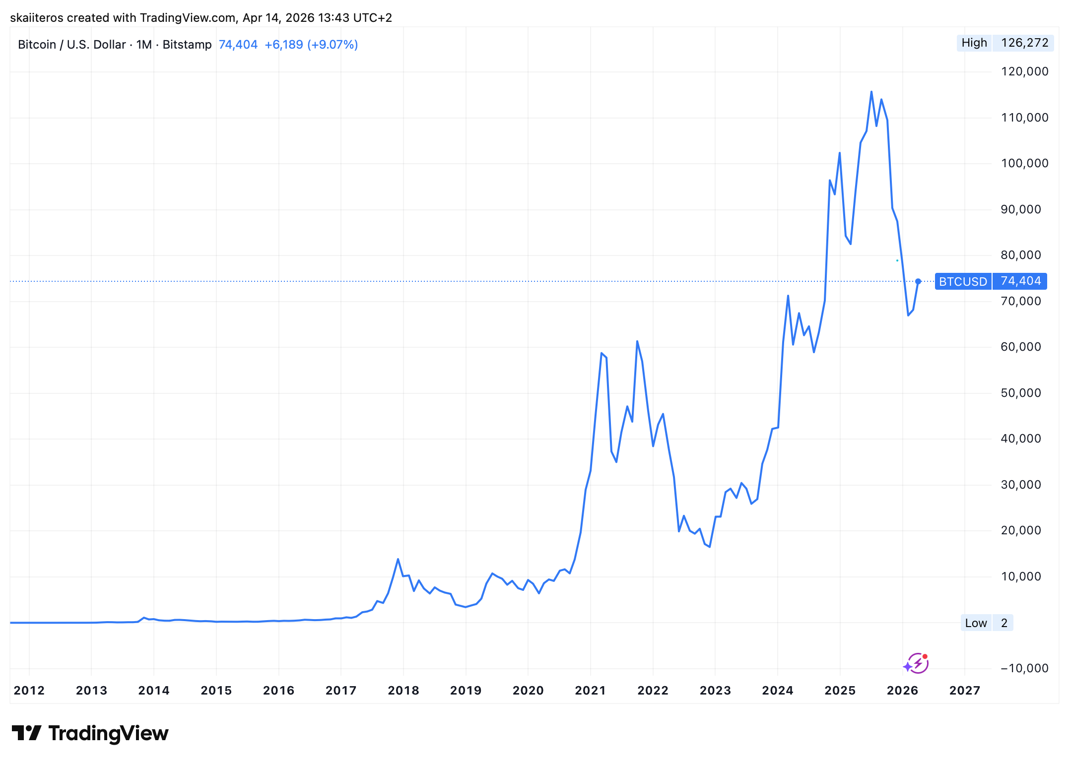 Kdyby si oběti koupili Bitcoin, udělali by lépe. Zdroj: tradingview.com