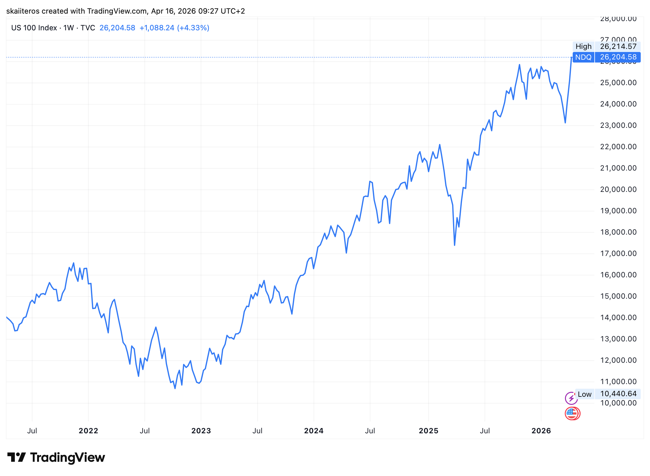 Vývoj akciového indexu Nasdaq 100. Zdroj: tradingview.com