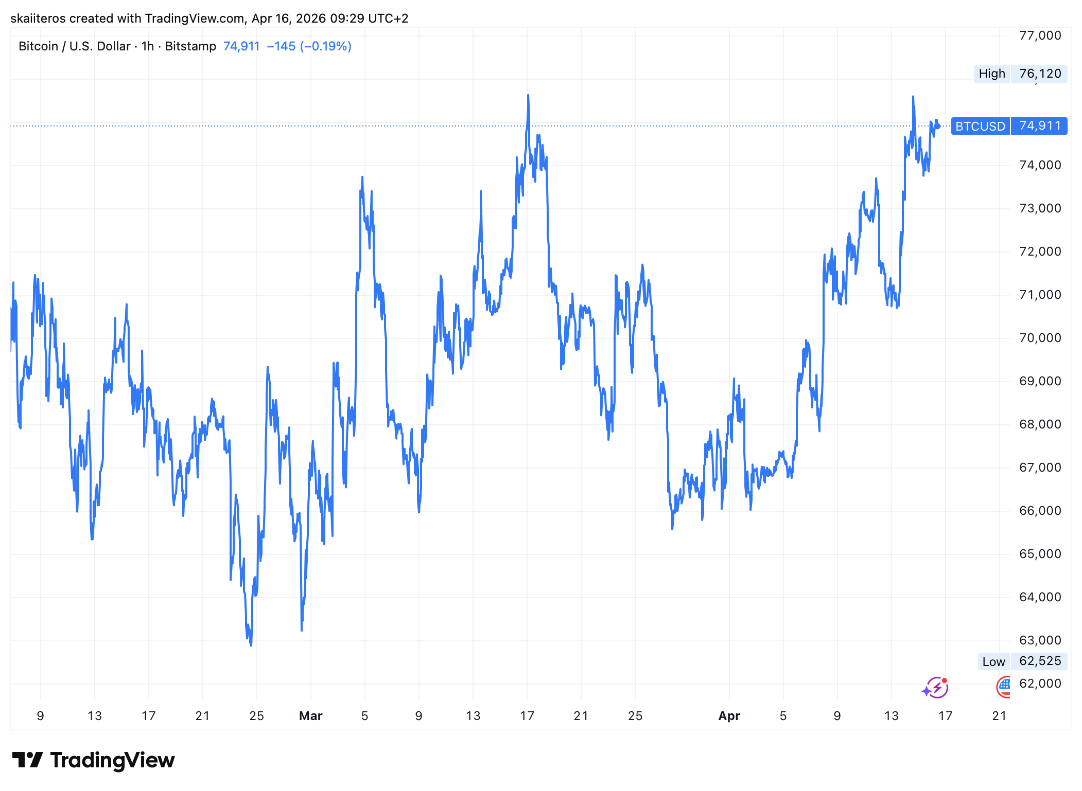 Bitcoin se po měsíci opět snaží prorazit hranici 75 000 dolarů. Zdroj: tradingview.com