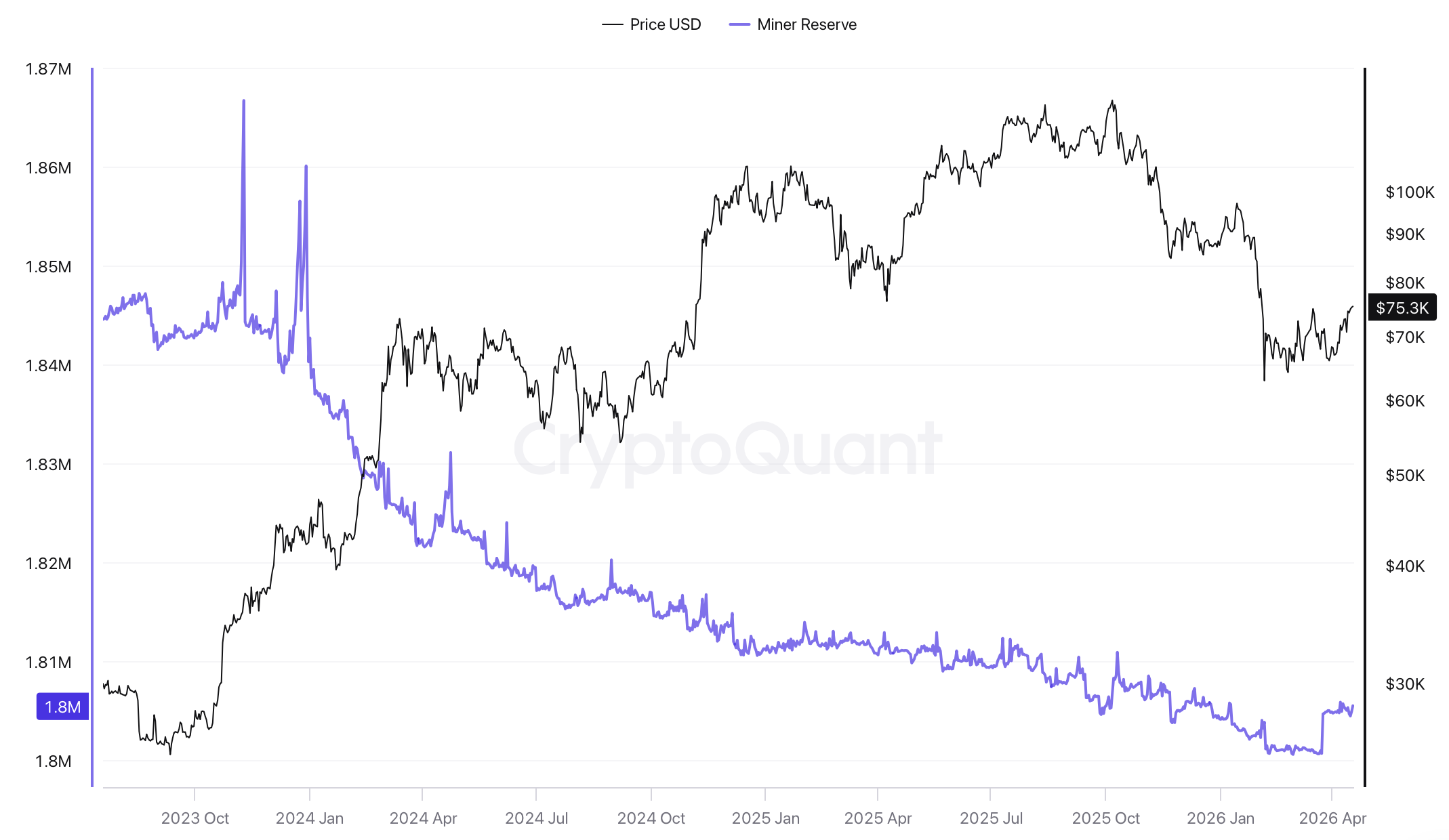 Počet bitcoinů na peněženkách těžařů dlouhodobě klesá. Zdroj: cryptoquant.com