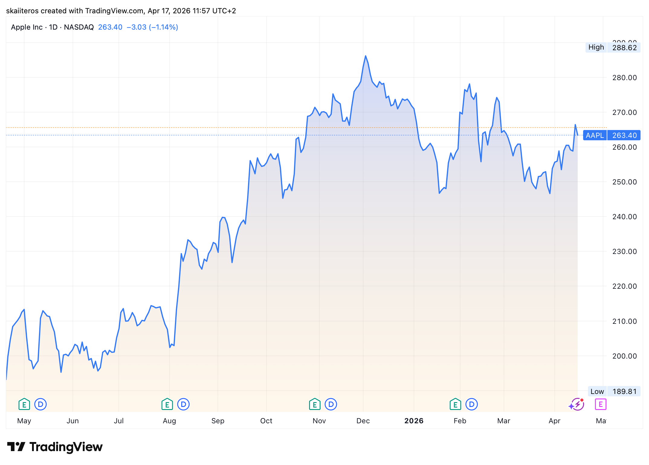 Vývoj akcií Apple za poslední rok. Zdroj: tradingview.com