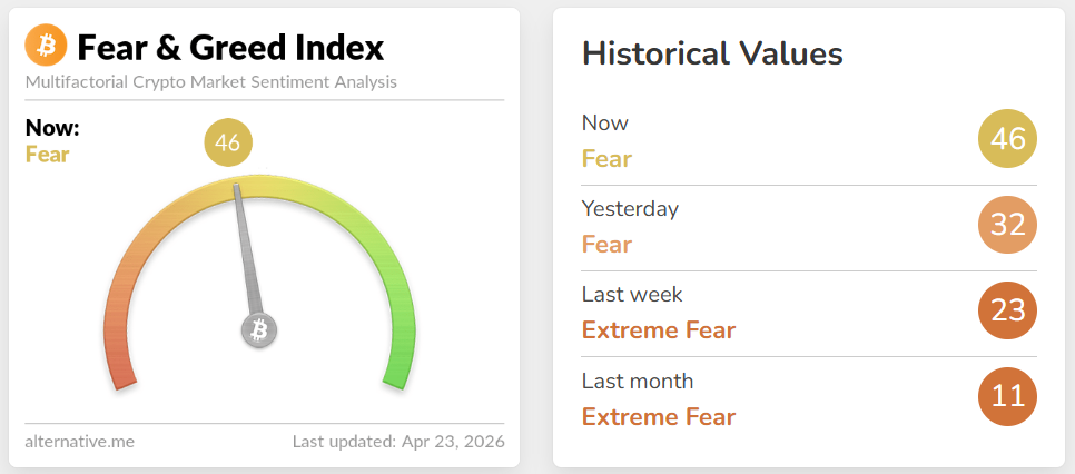 V době psaní článku se index Crypto Fear & Greed nachází na hodnotě 46 bodů, což je ale ještě stále v pásmu strachu.
