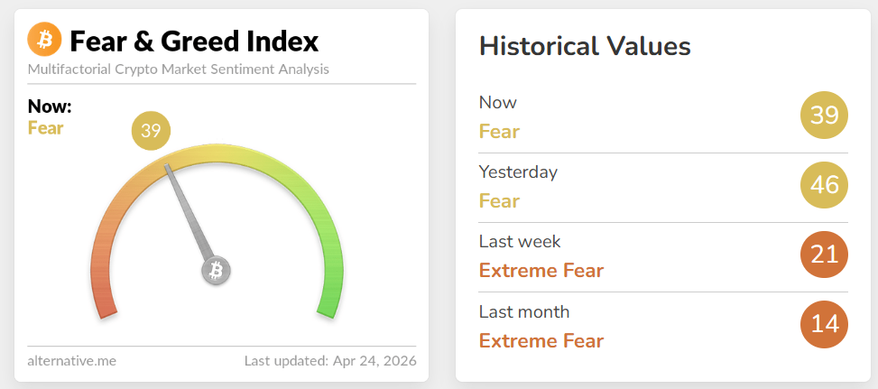 Index Crypto Fear & Greed vzrostl ve čtvrtek na hodnotu 46, což je nejvíce od konce ledna. V pátek 24.4. 2026 došlo k poklesu na hodnotu 39.