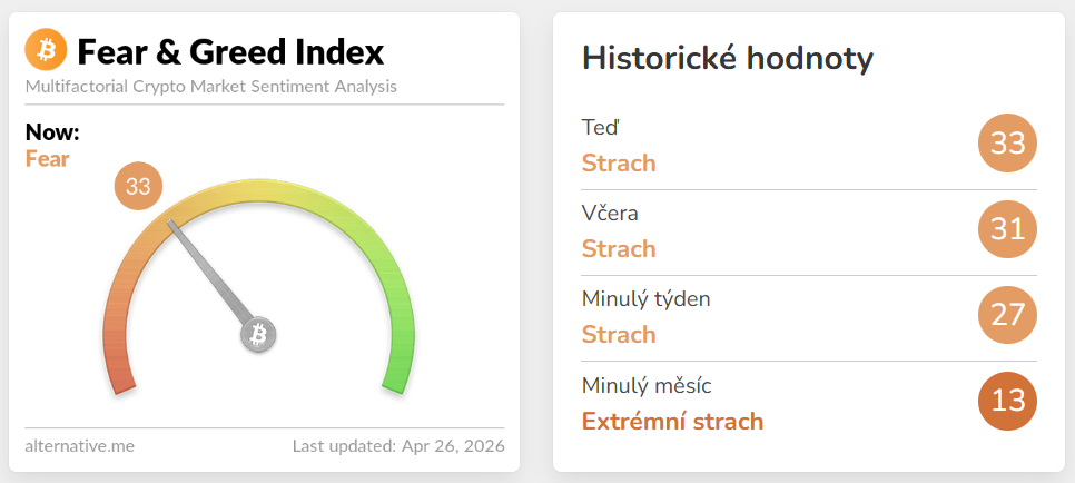 Crypto Fear & Greed Index se stále nachází v pásmu strachu se skóre 33 bodů.