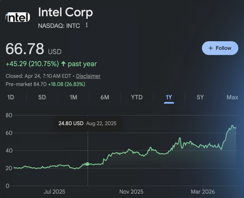 Jednoletý vývoj ceny akcií INTC. V prvním čtvrtletí letošního roku vzrostly akcie Intelu téměř o 27%.