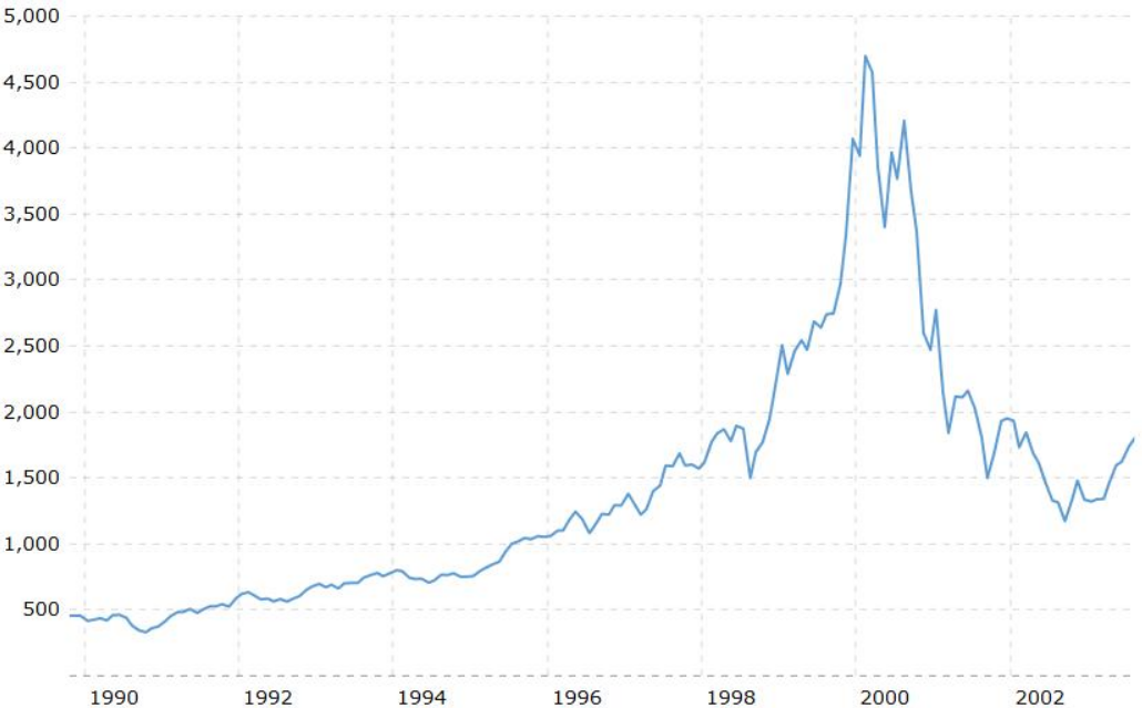 10. března 2000, tento den v historii akciového trhu.