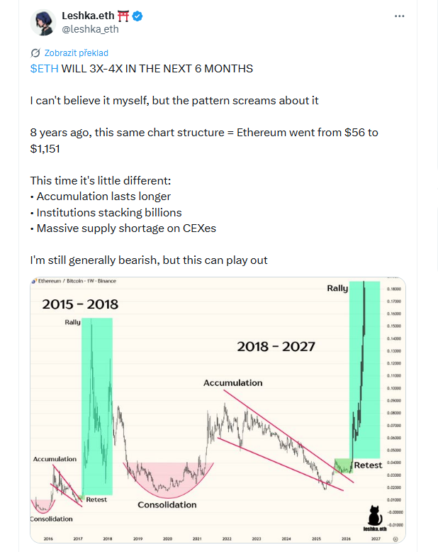 ETH vzroste 3× až 4× během příštích 6 měsíců. Sám tomu nemůžu uvěřit, ale ten pattern to jasně naznačujePřed 8 lety stejná struktura grafu = Ethereum vyrostlo z 56 USD na 1 151 USD. Tentokrát je to ale trochu jiné: akumulace trvá déle, instituce nakupují za miliardy, na burzách (CEX) je výrazný nedostatek nabídky. Celkově jsem stále spíše bearish, ale tenhle scénář se klidně může naplnit.