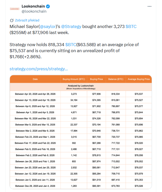 Michael Saylor (Strategy) minulý týden nakoupil dalších 3 273 bitcoinů (za 255 milionů dolarů) za cenu 77 906 dolarů. Strategy nyní drží celkem 818 334 BTC (v hodnotě 63,58 miliardy dolarů) s průměrnou nákupní cenou 75 537 dolarů a aktuálně je v nerealizovaném zisku 1,76 miliardy dolarů (+2,86 %).