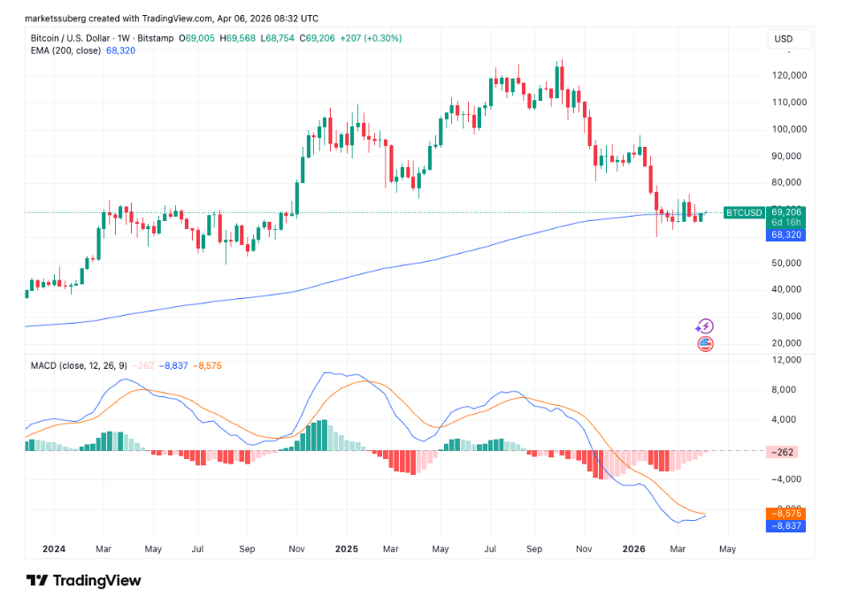 Týdenní graf BTC/USD s indikátorem MACD a 200týdenním EMA.