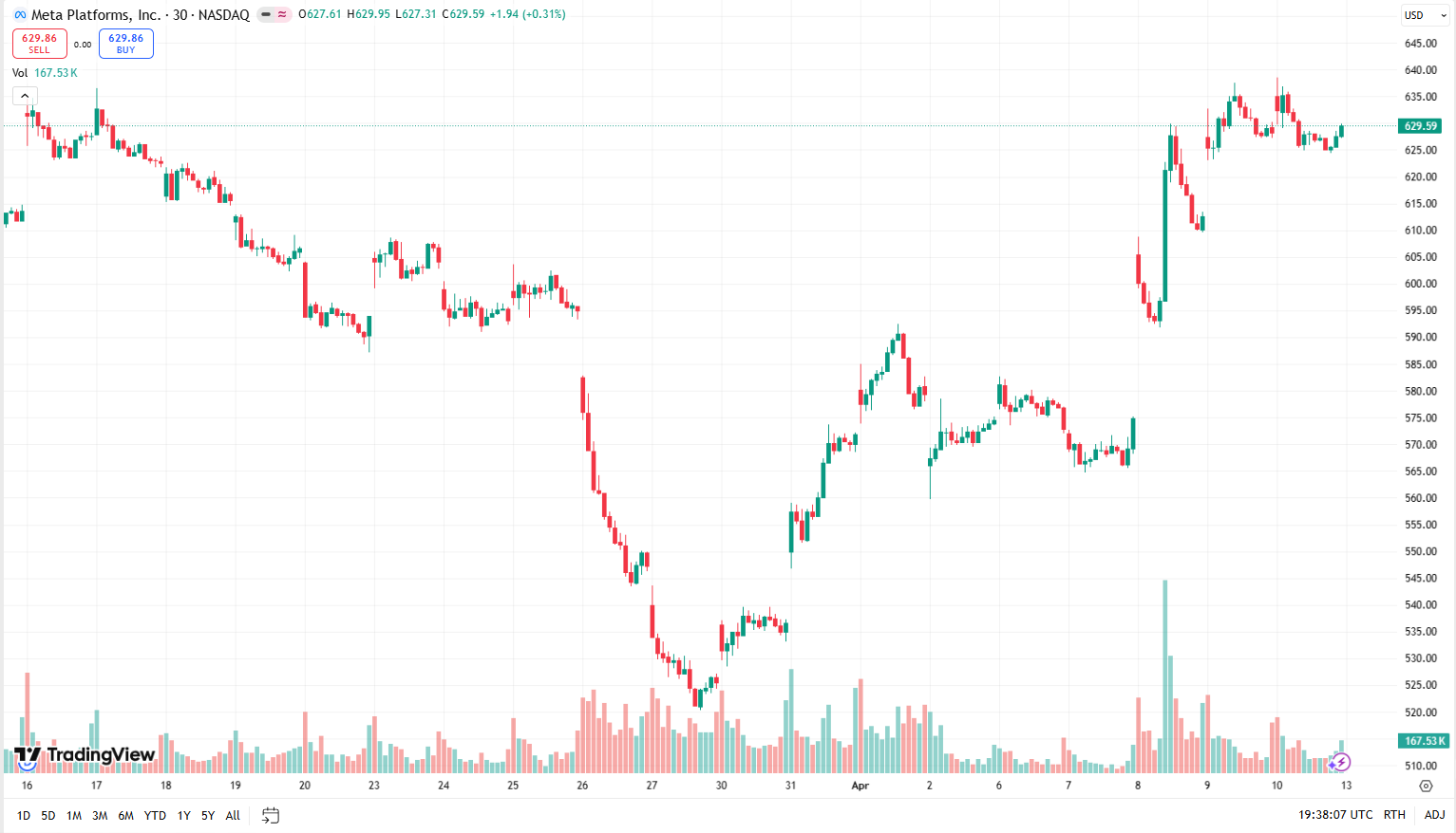 Cenový graf META/USD s aktuální cenou v době psaní článku ve výši 629 USD.