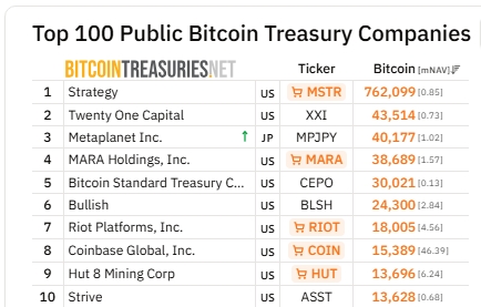 Japonská společnost Metaplanet se posunula na třetí místo mezi veřejně obchodovanými společnostmi s největšími BTC rezervami.