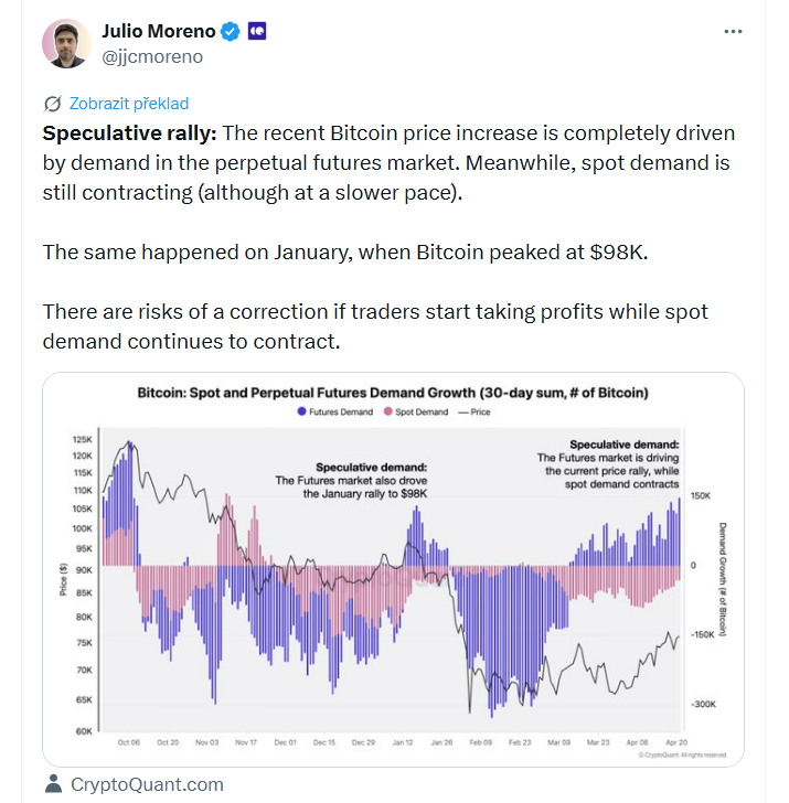 Spekulativní rally: Nedávný růst ceny bitcoinu je zcela tažen poptávkou na trhu s perpetual futures kontrakty. Mezitím spotová poptávka nadále klesá (i když pomalejším tempem). Stejná situace nastala i v lednu, kdy bitcoin dosáhl vrcholu kolem 98 000 dolarů. Existuje riziko korekce, pokud obchodníci začnou realizovat zisky, zatímco spotová poptávka bude dál slábnout.