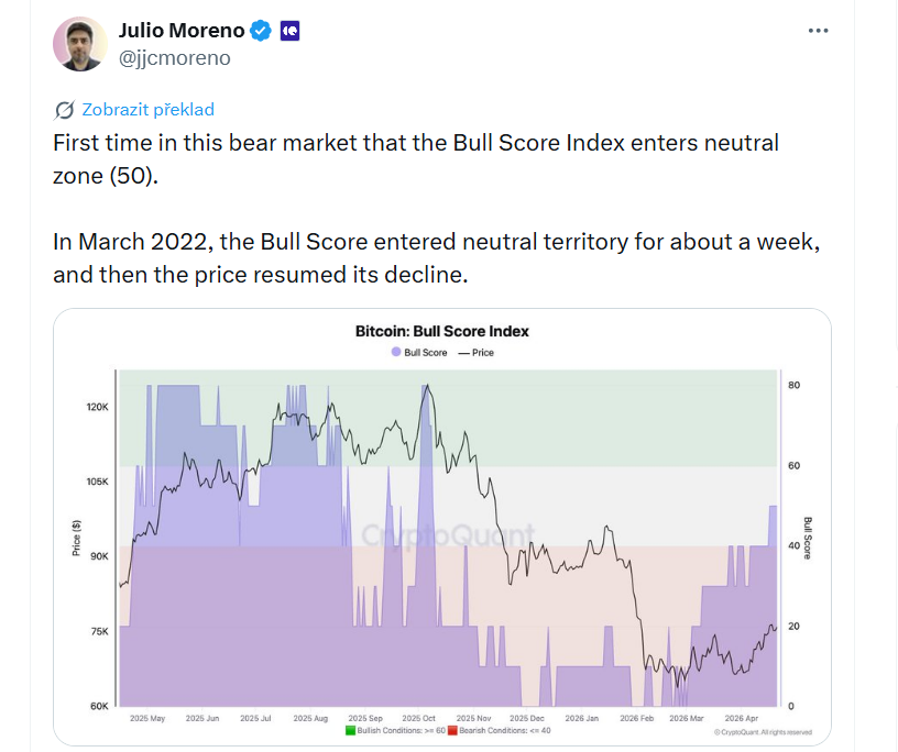 Poprvé v tomto medvědím trhu se Bull Score Index dostal do neutrální zóny (50). V březnu 2022 se index také krátce dostal do neutrální oblasti asi na týden, poté ale cena znovu pokračovala v poklesu.