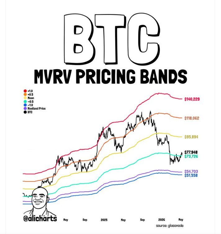 MVRV Pricing Bands jsou on-chain pásma odvozená z poměru Market Value / Realized Value (MVRV), která ukazují, kde se bitcoin nachází vůči „férové“ hodnotě sítě. Jinými slovy pomáhají určit, jestli je bitcoin podhodnocený, nebo nadhodnocený.Nízké pásmo (MVRV < 1) → trh bývá podhodnocený, často blízko dna. Vysoké pásmo (MVRV > 1) → trh bývá nadhodnocený, často blízko vrcholu.