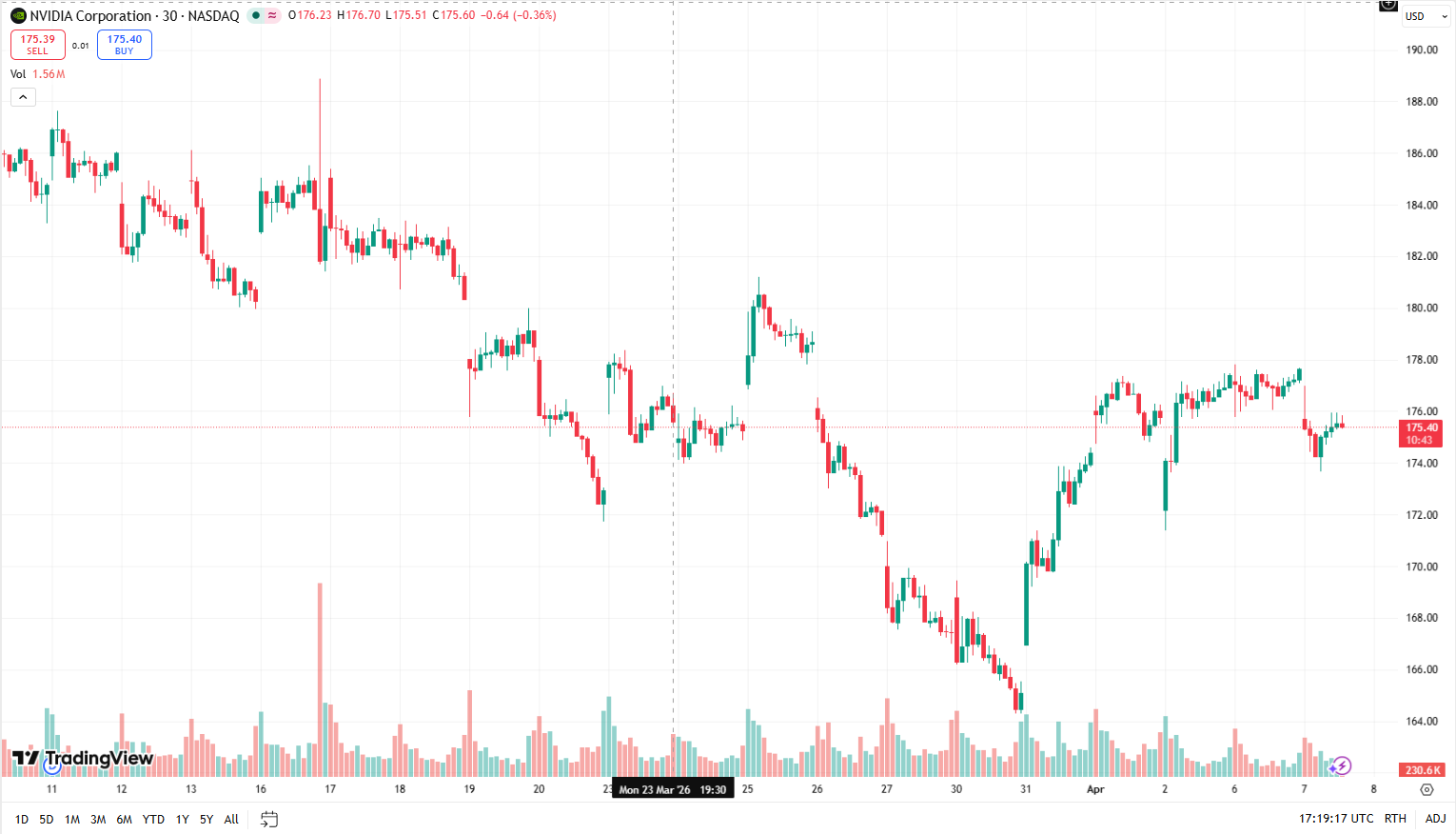 Cenový graf NVDA/USD s aktuální cenou v době psaní článku ve výši 175,40 USD.