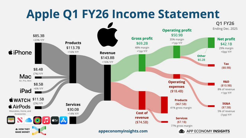 Silné výsledky Applu za Q1 2026.