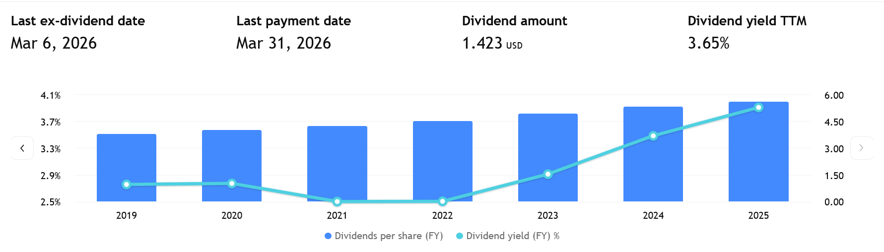 Minulé výplaty dividend Pepsi za posledních několik let spolu s výnosem. 