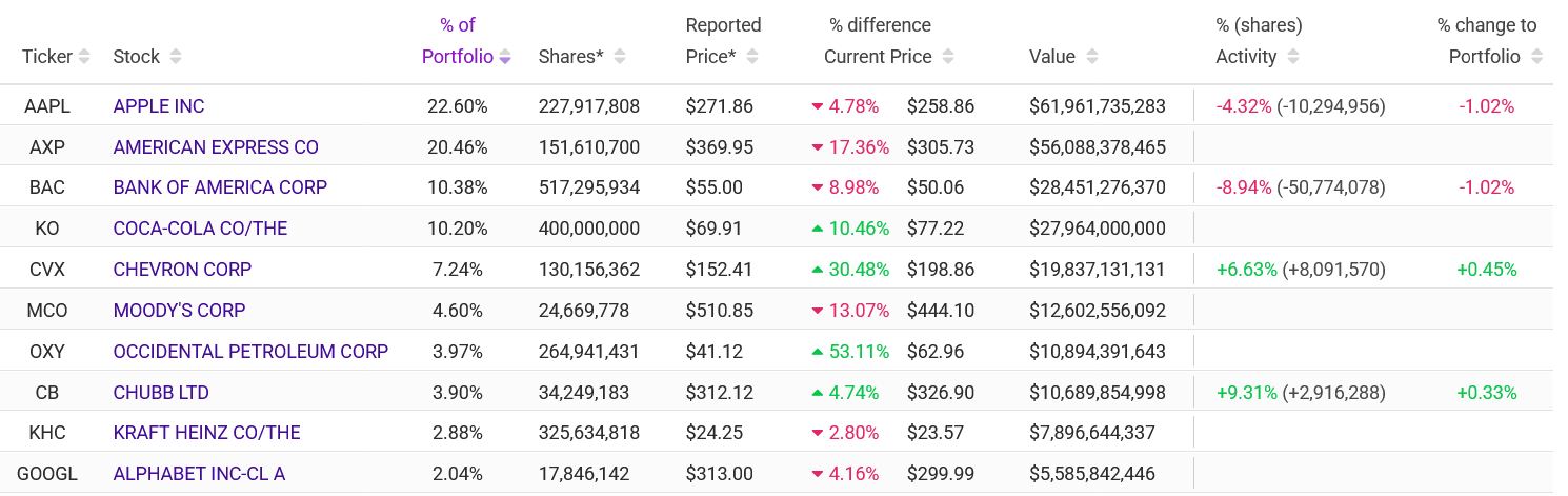 Top 10 holdingů Berkshire Hathaway k Q4 2025. 