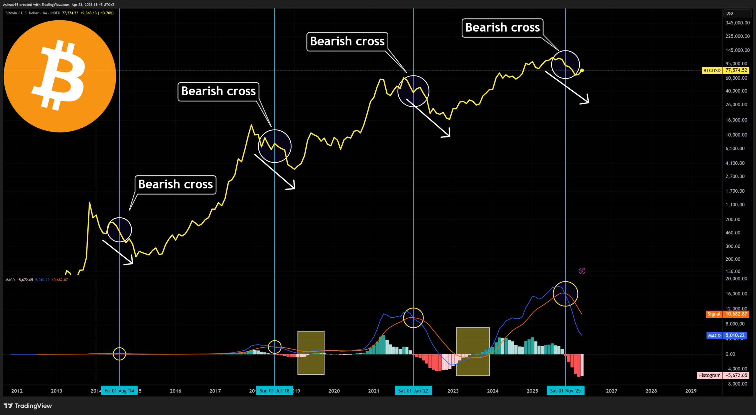 Jak poznáme, že bitcoin definitivně změnil trend? Ve chvíli, kdy na indikátoru MACD dojde k býčímu překřížení.