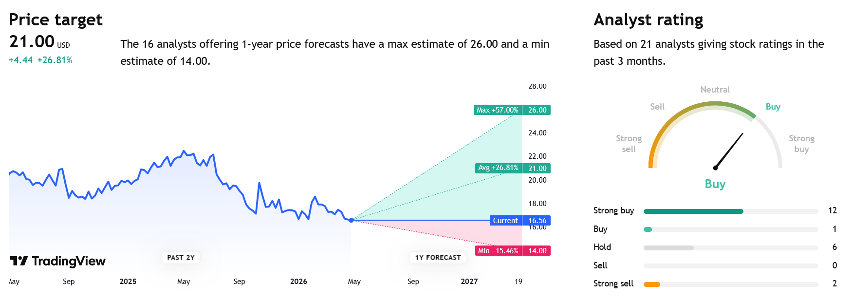 Optimistické predikce analytiků ohledně vývoje ceny akcií Albertsons.