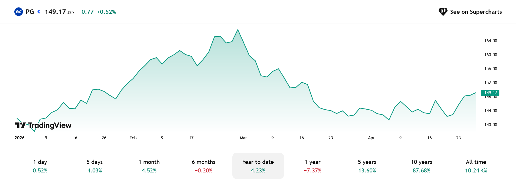 Od začátku roku si po nedávném propadu připsala Procter & Gamble pouze cca 4 %.