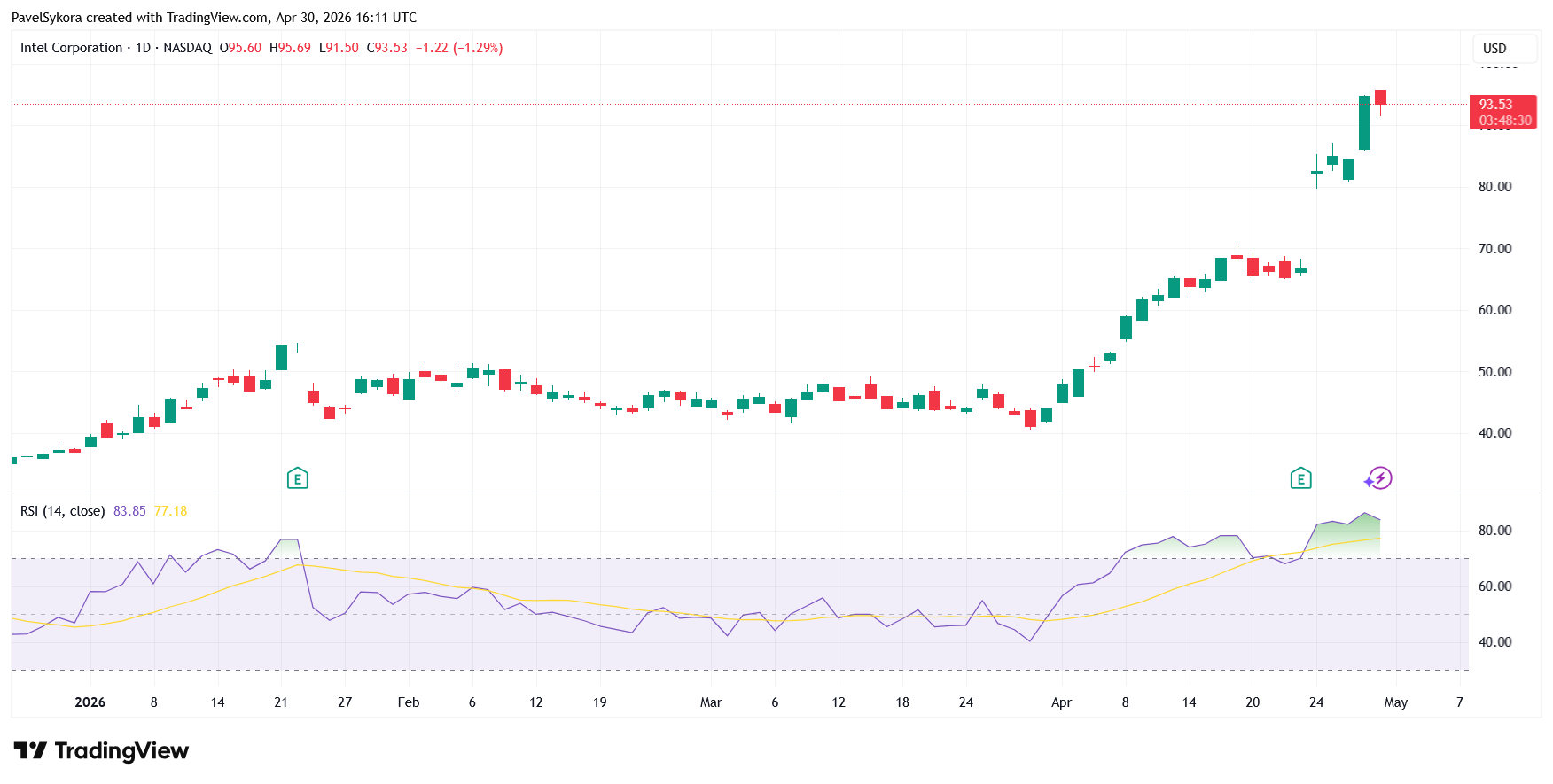 Vývoj ceny akcií Intel od začátku roku spolu s indikátorem RSI, který ukazuje překoupenost