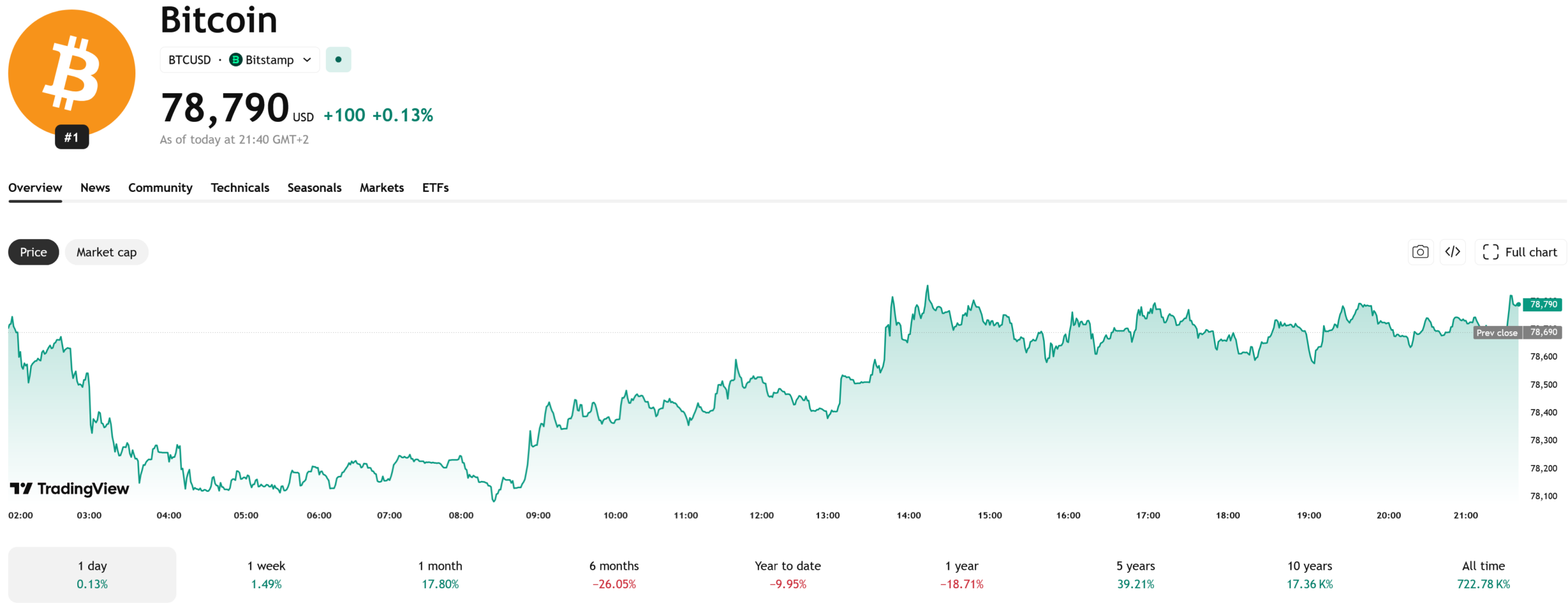 Cenový graf BTC/USD s aktuální cenou v době psaní článku ve výši 78 700 USD.